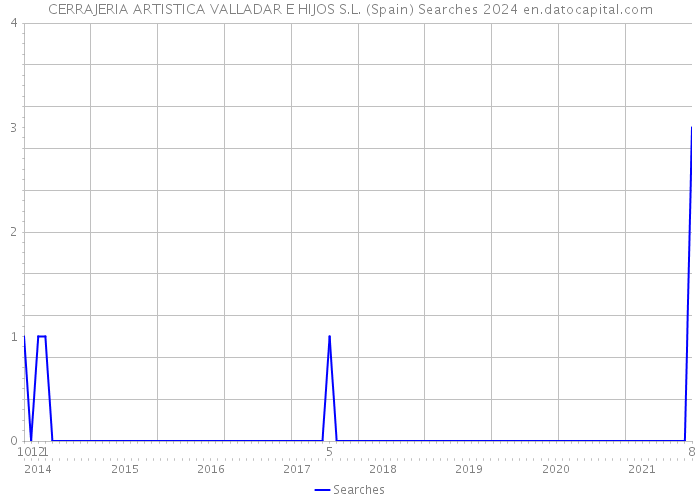 CERRAJERIA ARTISTICA VALLADAR E HIJOS S.L. (Spain) Searches 2024 