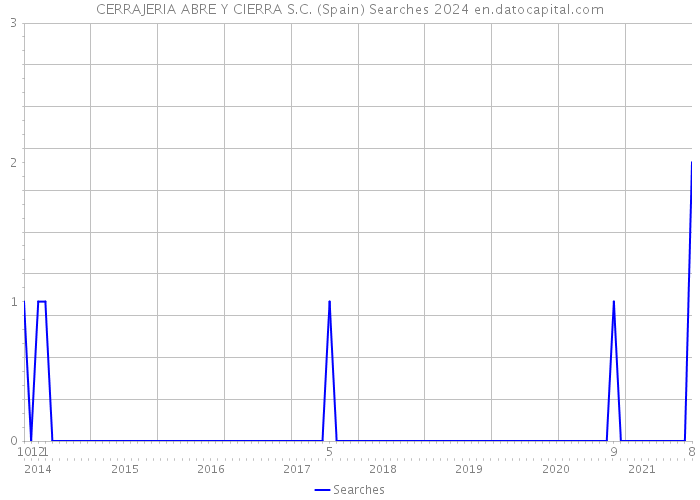 CERRAJERIA ABRE Y CIERRA S.C. (Spain) Searches 2024 