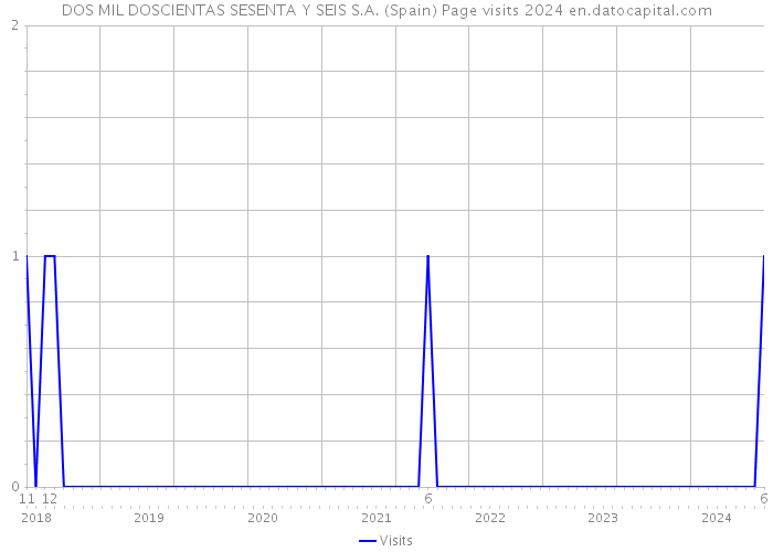 DOS MIL DOSCIENTAS SESENTA Y SEIS S.A. (Spain) Page visits 2024 