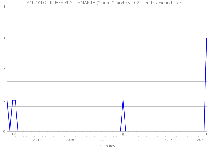 ANTONIO TRUEBA BUS-TAMANTE (Spain) Searches 2024 