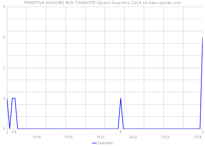 PRIMITIVA SANCHEZ BUS-TAMANTE (Spain) Searches 2024 