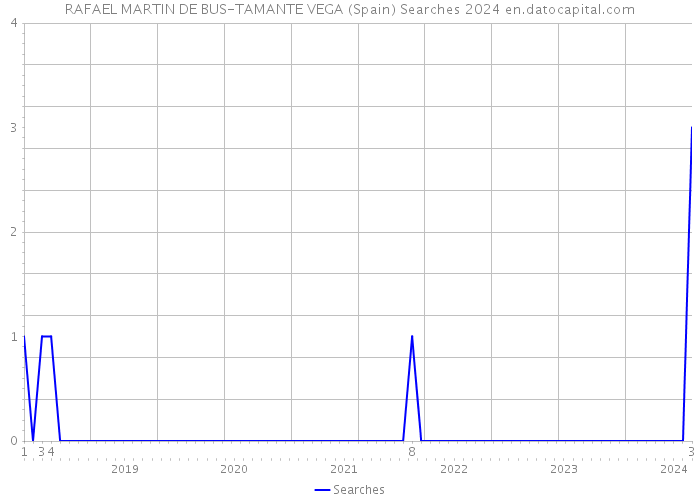 RAFAEL MARTIN DE BUS-TAMANTE VEGA (Spain) Searches 2024 