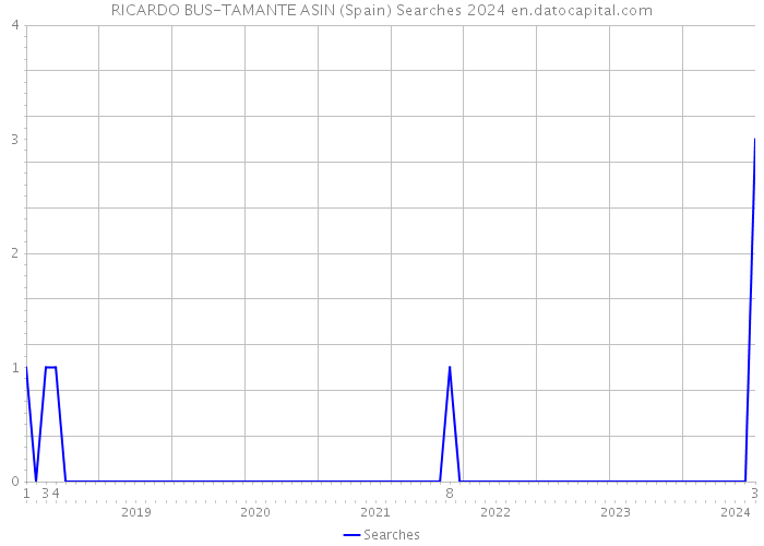 RICARDO BUS-TAMANTE ASIN (Spain) Searches 2024 