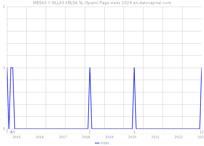 MESAS Y SILLAS KELSA SL (Spain) Page visits 2024 