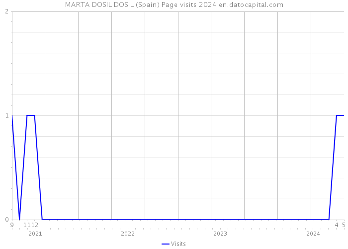 MARTA DOSIL DOSIL (Spain) Page visits 2024 
