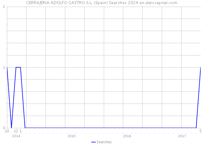 CERRAJERIA ADOLFO CASTRO S.L. (Spain) Searches 2024 