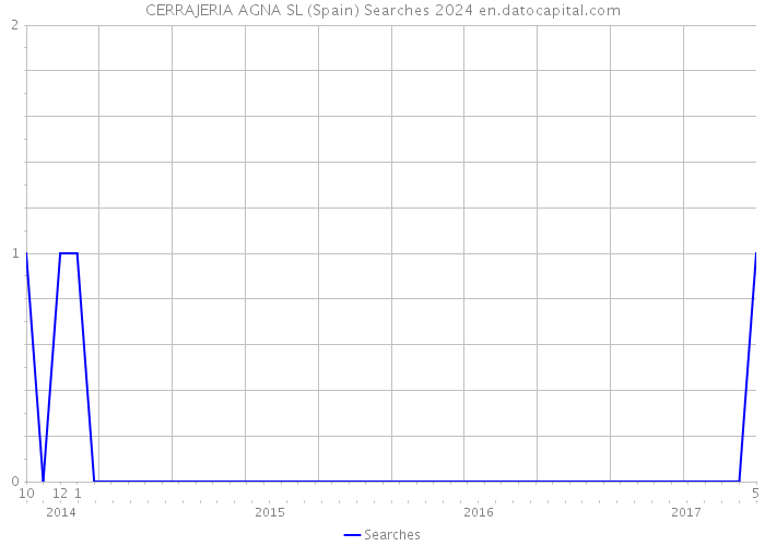 CERRAJERIA AGNA SL (Spain) Searches 2024 