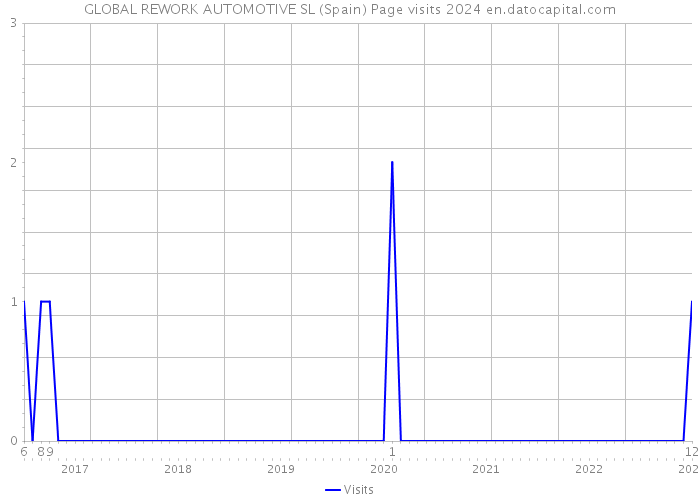 GLOBAL REWORK AUTOMOTIVE SL (Spain) Page visits 2024 