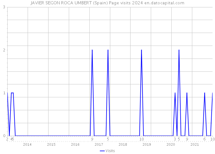 JAVIER SEGON ROCA UMBERT (Spain) Page visits 2024 