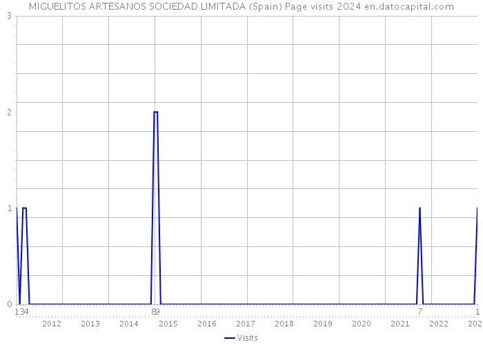 MIGUELITOS ARTESANOS SOCIEDAD LIMITADA (Spain) Page visits 2024 