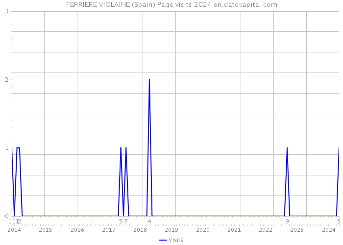 FERRIERE VIOLAINE (Spain) Page visits 2024 