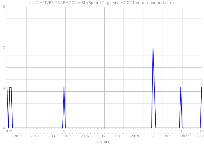 INICIATIVES TARRAGONA SL (Spain) Page visits 2024 