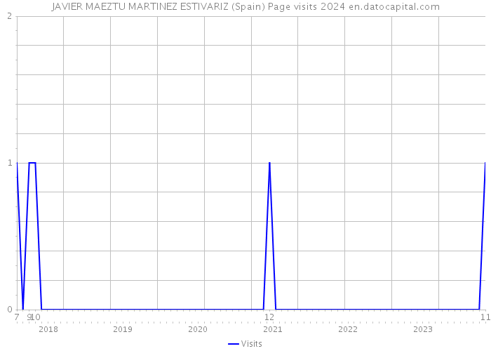 JAVIER MAEZTU MARTINEZ ESTIVARIZ (Spain) Page visits 2024 