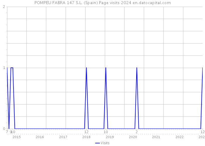 POMPEU FABRA 147 S.L. (Spain) Page visits 2024 