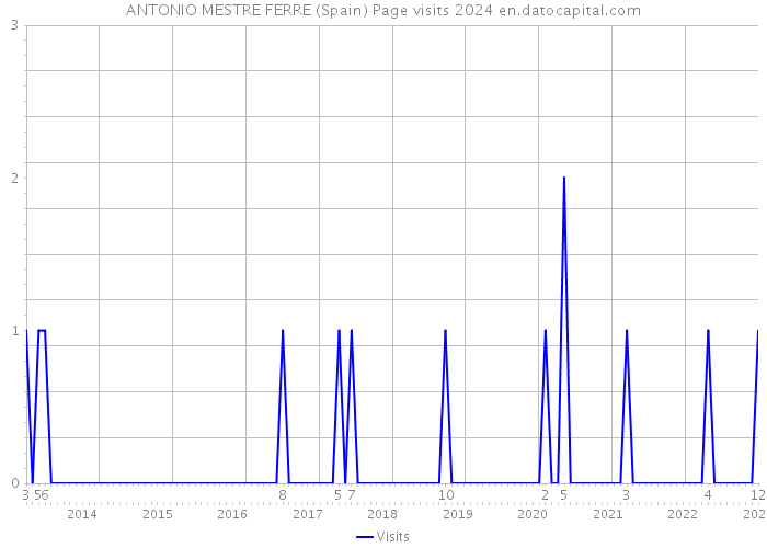 ANTONIO MESTRE FERRE (Spain) Page visits 2024 