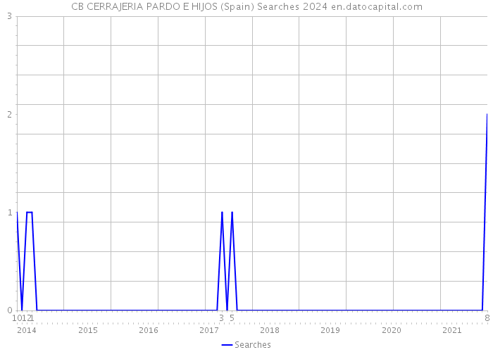 CB CERRAJERIA PARDO E HIJOS (Spain) Searches 2024 
