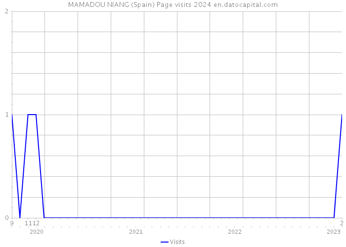 MAMADOU NIANG (Spain) Page visits 2024 