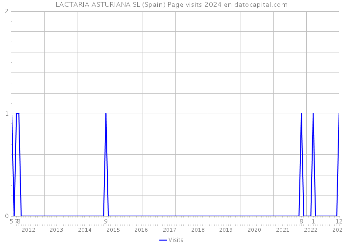 LACTARIA ASTURIANA SL (Spain) Page visits 2024 