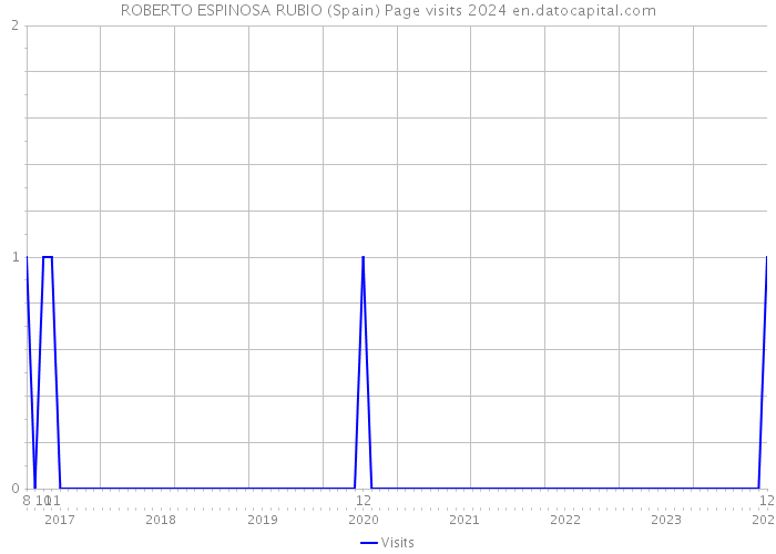 ROBERTO ESPINOSA RUBIO (Spain) Page visits 2024 