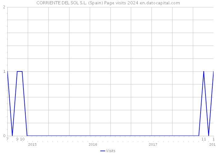 CORRIENTE DEL SOL S.L. (Spain) Page visits 2024 