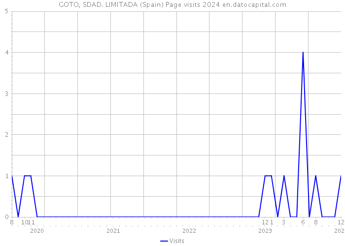 GOTO, SDAD. LIMITADA (Spain) Page visits 2024 