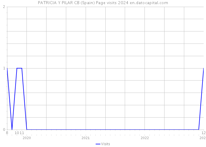 PATRICIA Y PILAR CB (Spain) Page visits 2024 