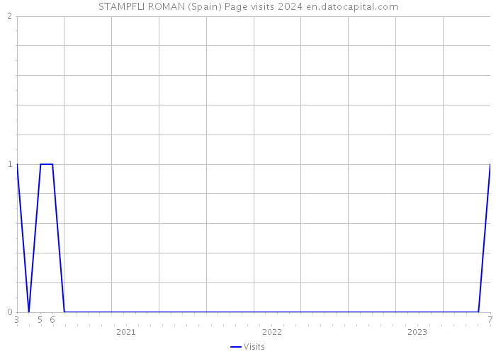 STAMPFLI ROMAN (Spain) Page visits 2024 