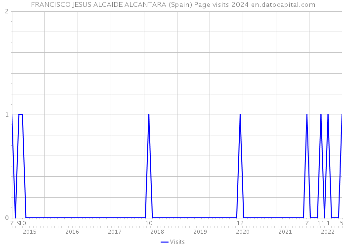 FRANCISCO JESUS ALCAIDE ALCANTARA (Spain) Page visits 2024 