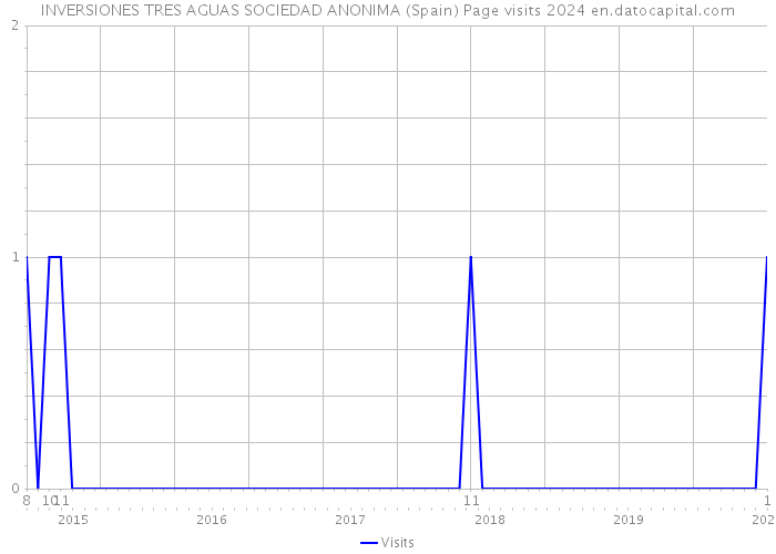 INVERSIONES TRES AGUAS SOCIEDAD ANONIMA (Spain) Page visits 2024 