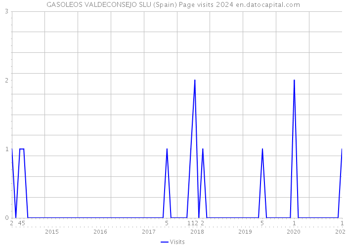 GASOLEOS VALDECONSEJO SLU (Spain) Page visits 2024 