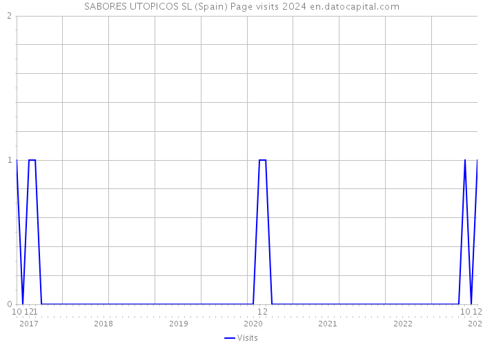SABORES UTOPICOS SL (Spain) Page visits 2024 