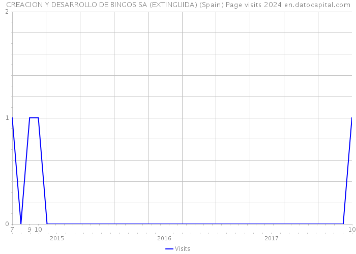 CREACION Y DESARROLLO DE BINGOS SA (EXTINGUIDA) (Spain) Page visits 2024 