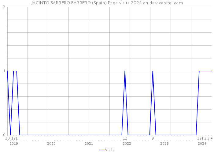 JACINTO BARRERO BARRERO (Spain) Page visits 2024 