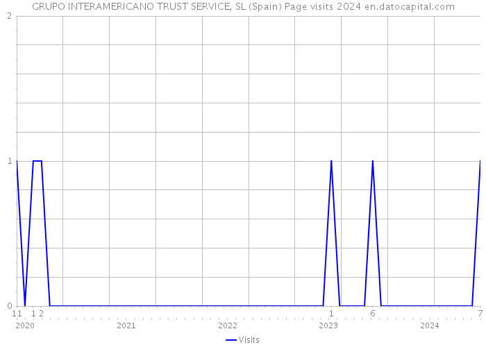 GRUPO INTERAMERICANO TRUST SERVICE, SL (Spain) Page visits 2024 