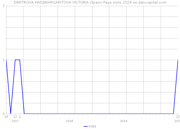 DIMITROVA HADJIMARGARITOVA VIKTORIA (Spain) Page visits 2024 