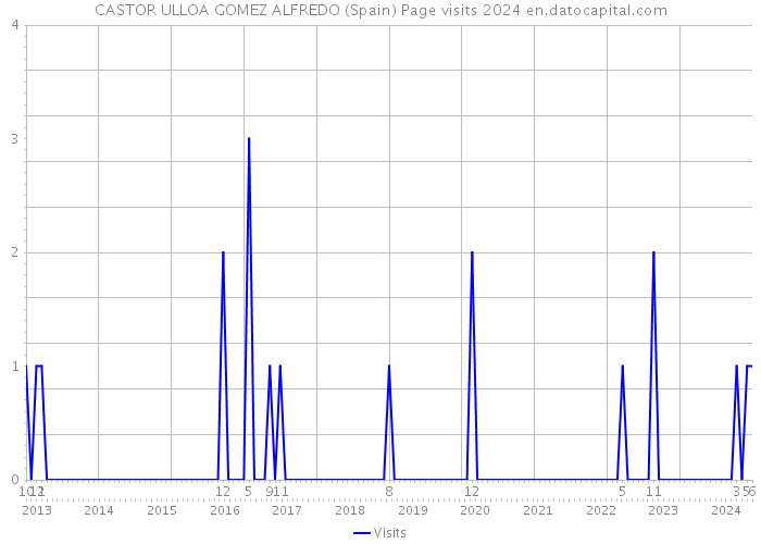 CASTOR ULLOA GOMEZ ALFREDO (Spain) Page visits 2024 