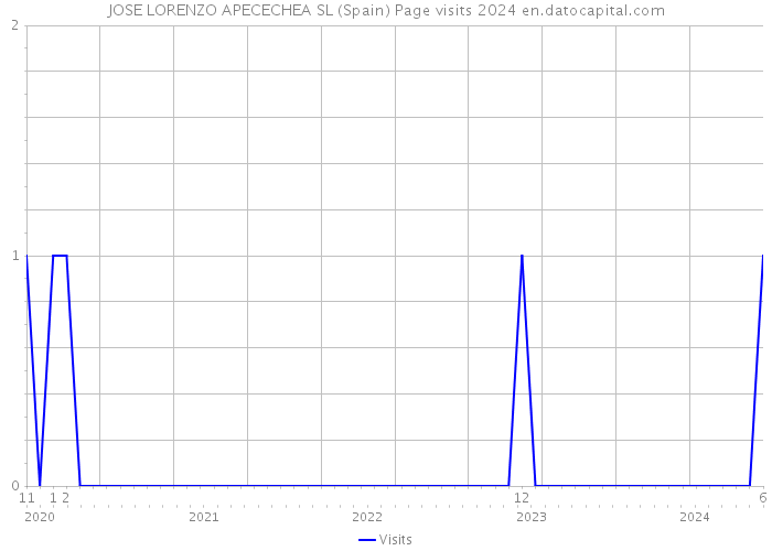 JOSE LORENZO APECECHEA SL (Spain) Page visits 2024 