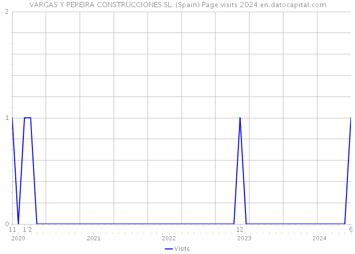 VARGAS Y PEREIRA CONSTRUCCIONES SL. (Spain) Page visits 2024 