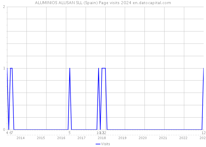 ALUMINIOS ALUSAN SLL (Spain) Page visits 2024 