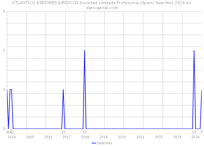 ATLANTICO ASESORES JURIDICOS Sociedad Limitada Profesional (Spain) Searches 2024 