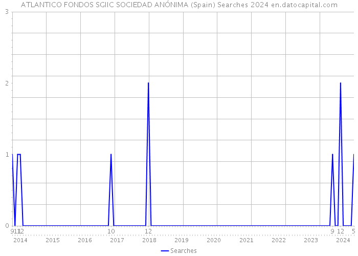 ATLANTICO FONDOS SGIIC SOCIEDAD ANÓNIMA (Spain) Searches 2024 