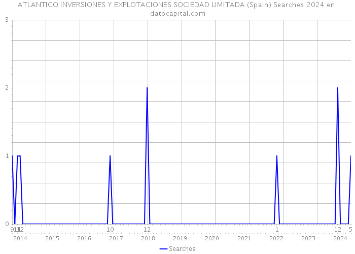 ATLANTICO INVERSIONES Y EXPLOTACIONES SOCIEDAD LIMITADA (Spain) Searches 2024 