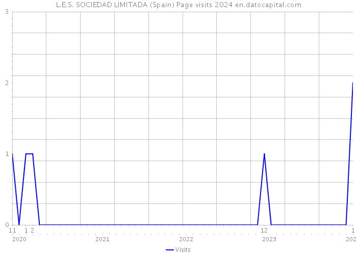 L.E.S. SOCIEDAD LIMITADA (Spain) Page visits 2024 