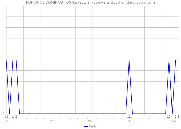 PORCINOS DOMINGUITOS S.L (Spain) Page visits 2024 