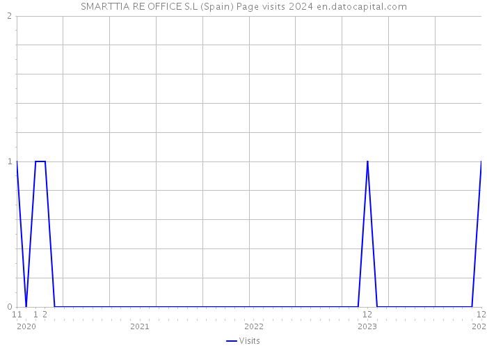 SMARTTIA RE OFFICE S.L (Spain) Page visits 2024 