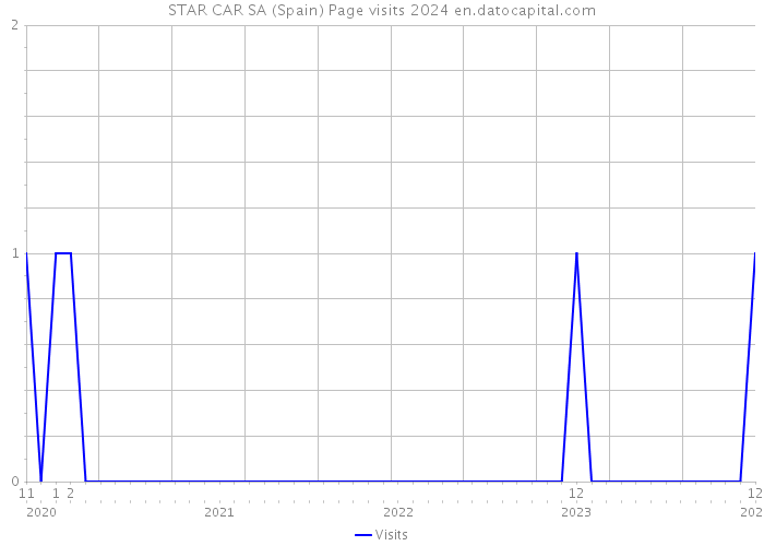 STAR CAR SA (Spain) Page visits 2024 