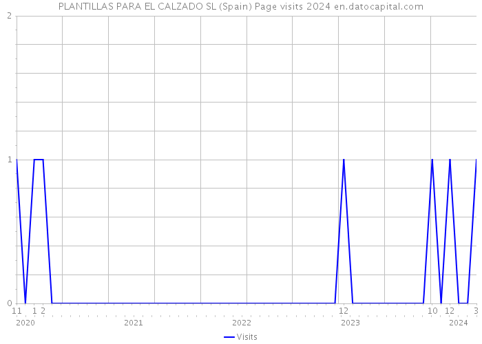 PLANTILLAS PARA EL CALZADO SL (Spain) Page visits 2024 