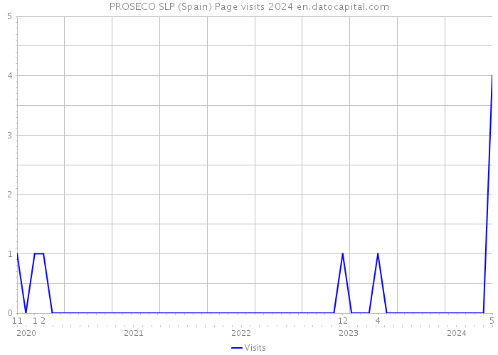 PROSECO SLP (Spain) Page visits 2024 