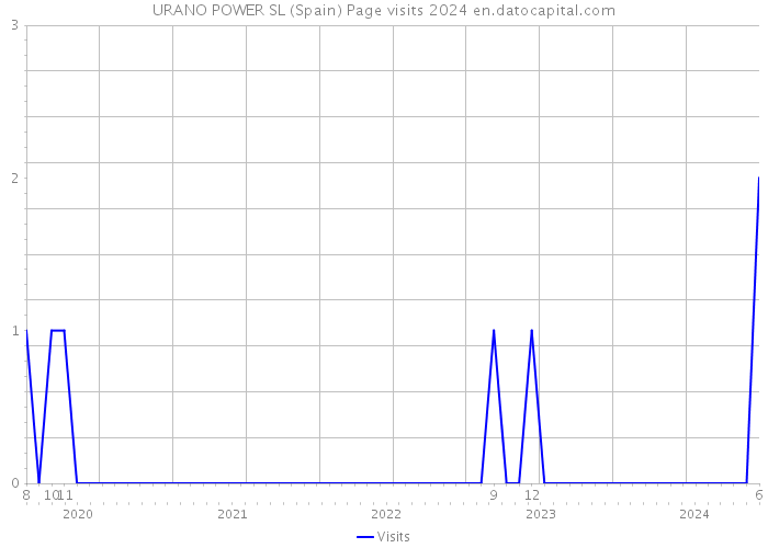 URANO POWER SL (Spain) Page visits 2024 
