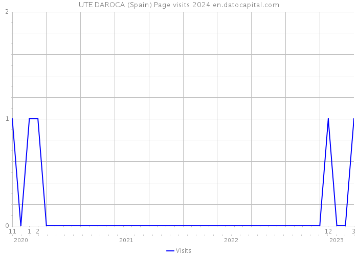 UTE DAROCA (Spain) Page visits 2024 